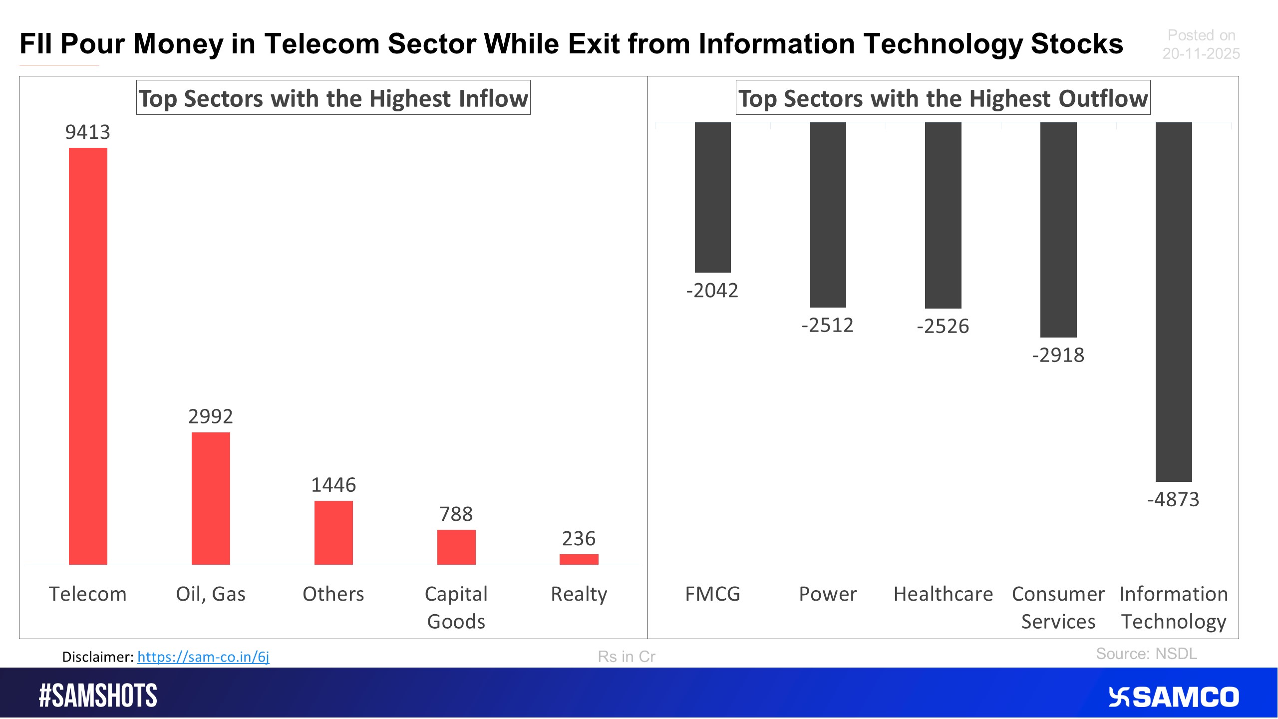 The accompanying chart shows the top 5 sectors that witnessed FPI’s highest inflow and outflow in the latest quarter.